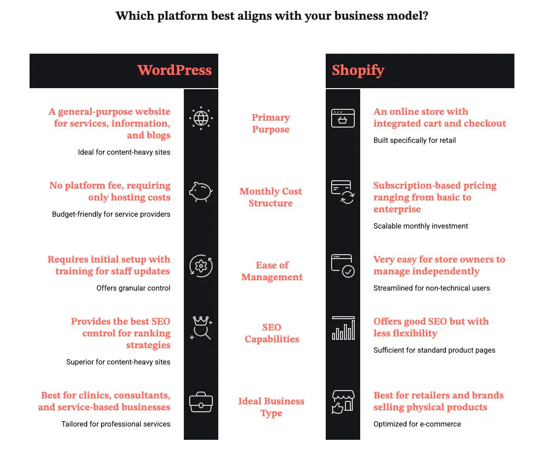 WordPress vs Shopify infographic
